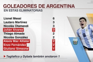 本届世预赛阿根廷射手榜：梅西6球，劳塔罗、奥塔门迪、小蜘蛛3球