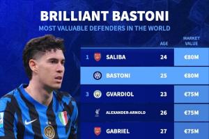 德转最新后卫身价top10：巴斯托尼8000万欧，与萨利巴并列第1